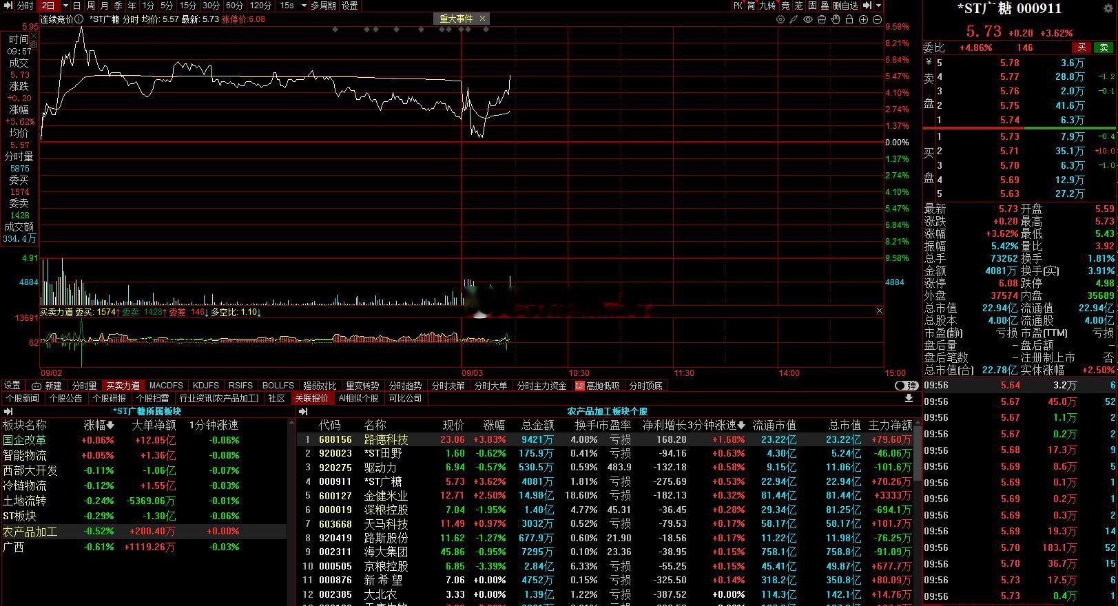 啥玩意儿，还不如个ST的，涨不涨跌不跌的 ​​​
