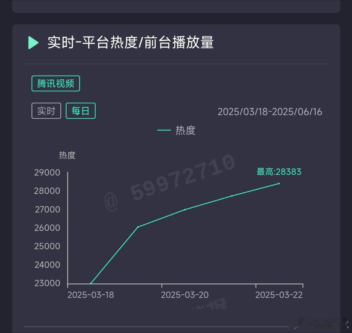 雁回时昨日热度28383，推测云合3950万上下。 ​​​