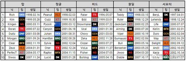韩国网友整理LCK各位置选手年龄：Faker现役最老，最年轻的才07年 