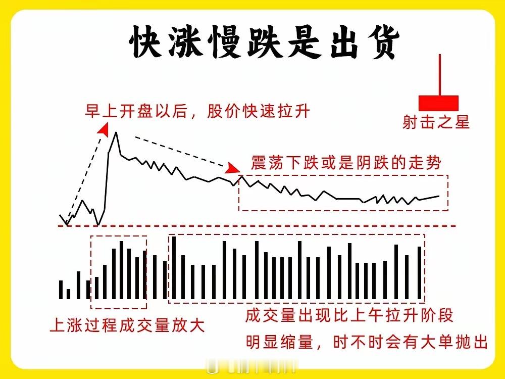 炒股技巧分享：1. 快涨慢跌是出货：开盘快速拉升（射击之星），随后震荡/阴跌，上