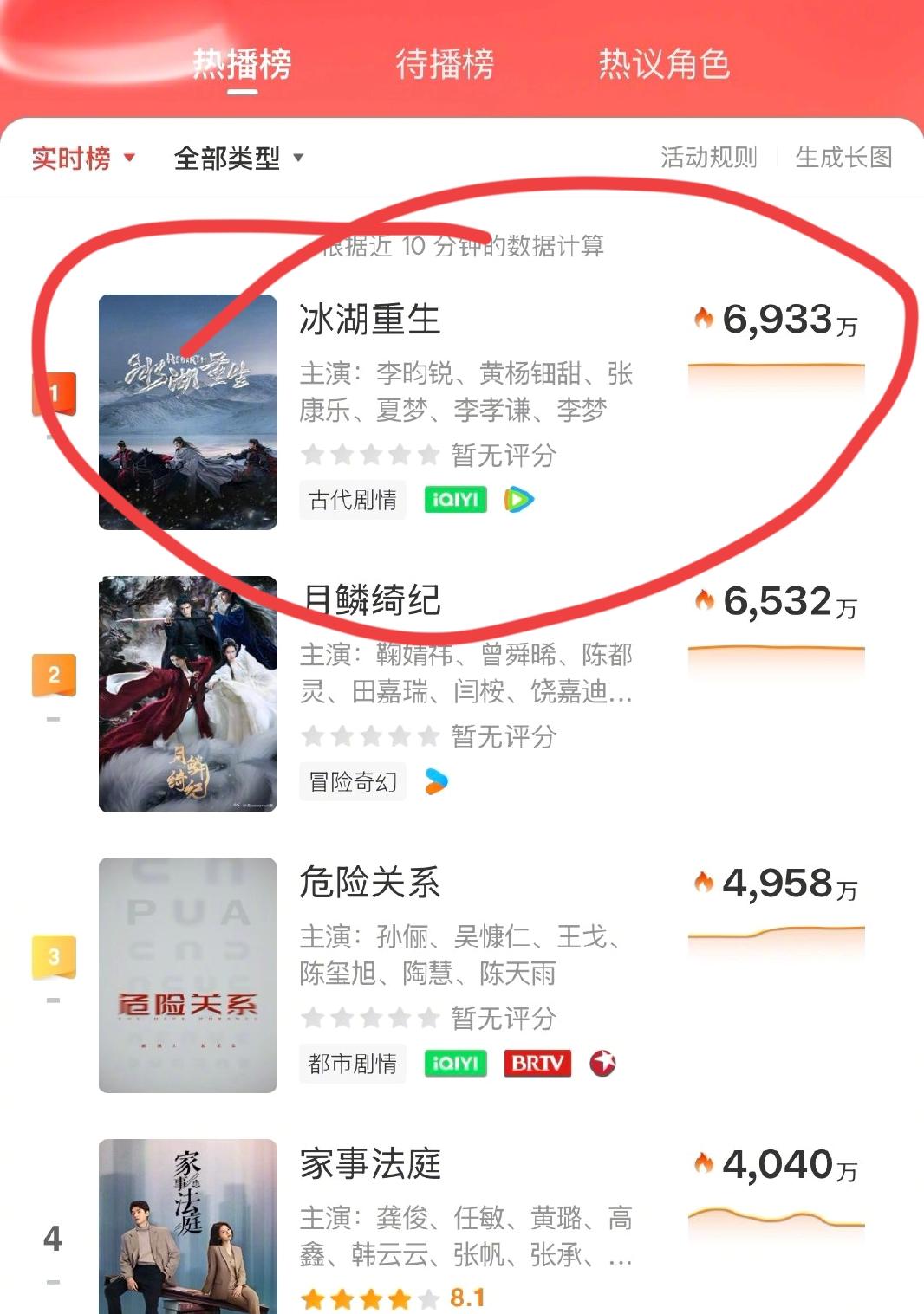 大家不是都说好不看黄杨钿甜的剧吗？怎么她新剧比孙俪的剧热度还高了？

我觉得可能