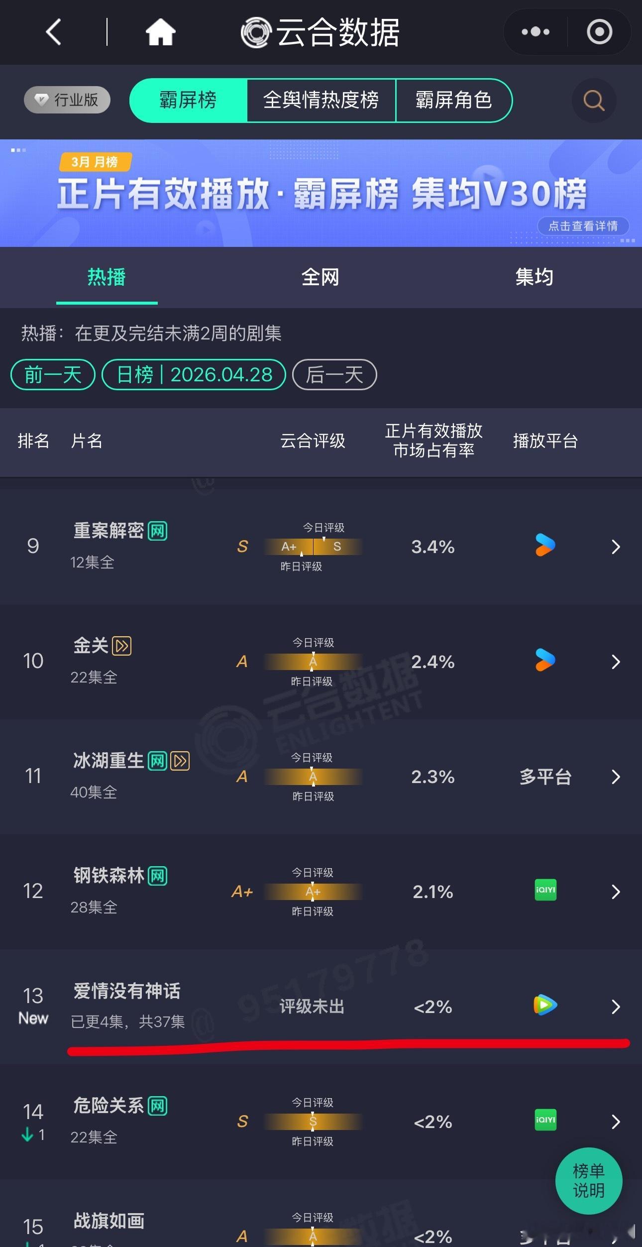 唐嫣新剧《爱情没有神话》首日云合飞榜了，低于2%。扑街开局，新剧看三天，还有机会