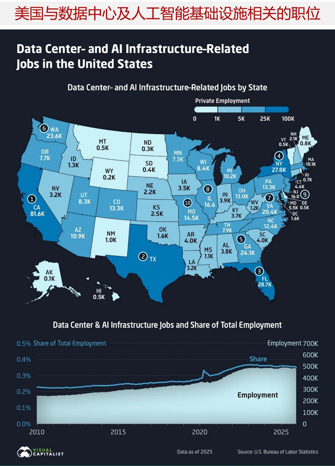 图说美国各州与人工智能和数据中心相关的工作岗位

人工智能的蓬勃发展并不仅仅局限