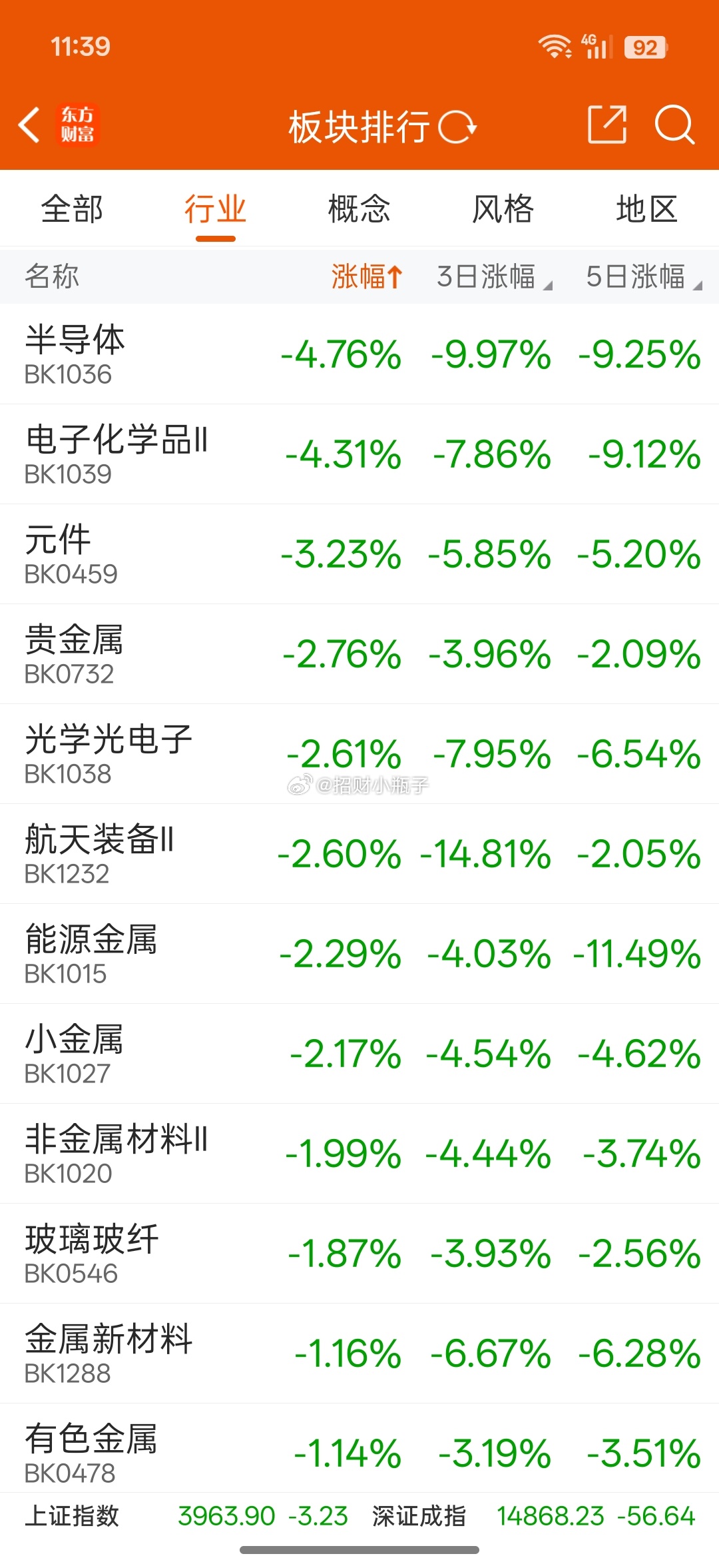 今天医药全面爆发，科技再次大调整 