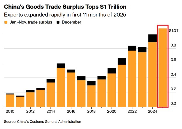 🔻彭博社：“中国再次证明，全球贸易顺差不再依赖于美国。”🔻一方面，我们顺差突