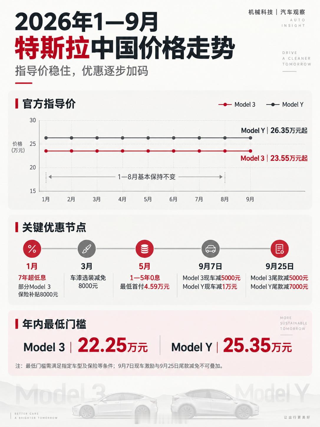 特斯拉中国又宣布降价你们觉得特斯拉现在的配置水平，价格应该多少合适？[吃瓜] ​