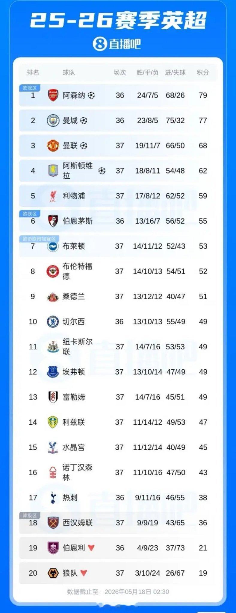 热刺本轮将战切尔西本轮英超，保级队方面，西汉姆1-3不敌纽卡，西汉姆本轮先赛距第