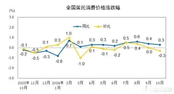 重磅经济数据出炉，依旧是老样子，还是那么糟糕。今天公布的10月CPI和PPI数据
