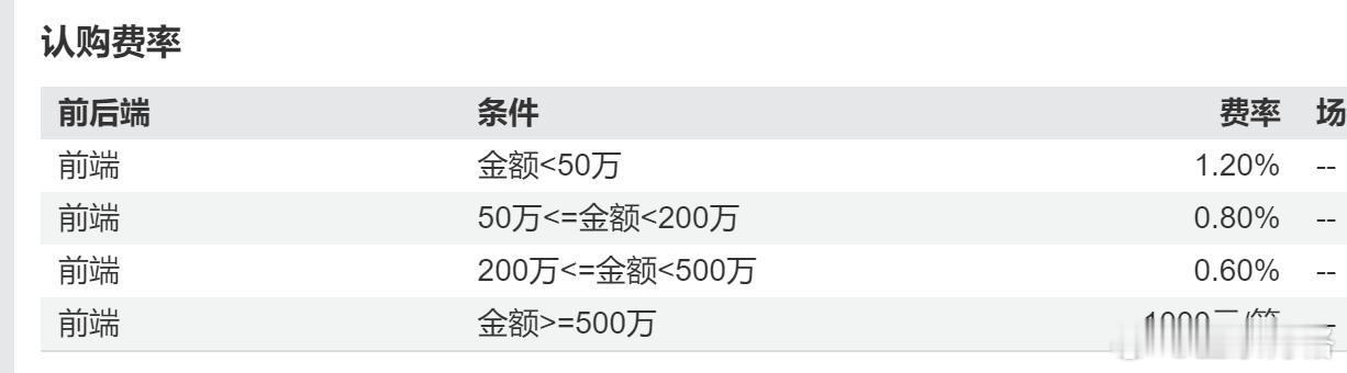 通常基金认购费是阶梯的，单笔认购100万的费率是0.8%；单笔认购200万的费率