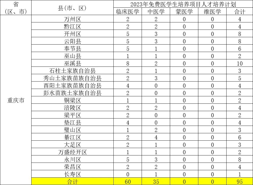 教育部发布了《关于做好2023年中央财政支持中西部农村订单定向免费本科医学生招生