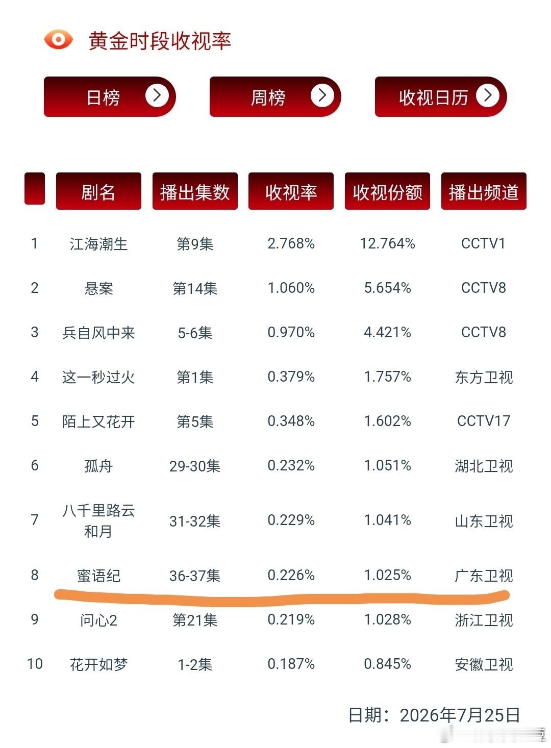 你就说吧！想不想上cvb收视榜！播《蜜语纪》纪封就对了！一播一个上！ 
