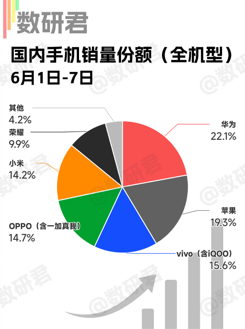 从最新的全机型销量份额看，华为领跑，苹果19.3%紧随其后，两家吃掉国内四成多市