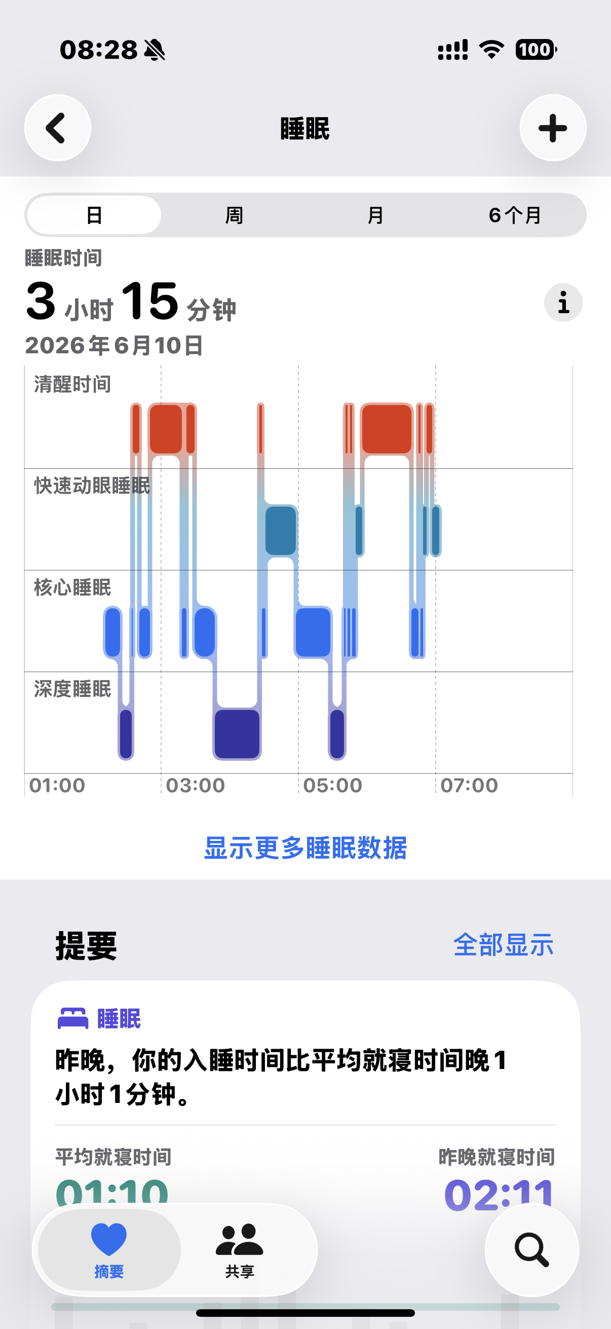 好不容易请个病假 又是被咳醒 又是楼上装修的