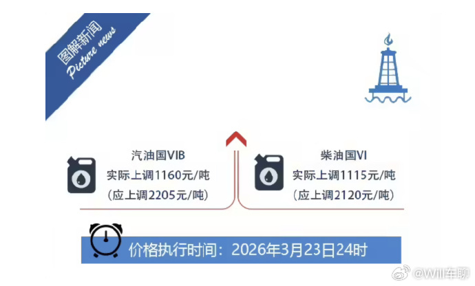 国家发改委出手了：临时调控汽油涨幅，原来加满一箱油要多大约70块（92号油），现