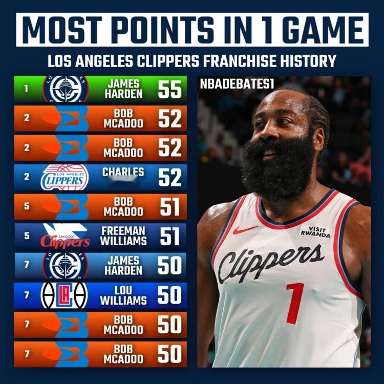 祖上真穷！快船队史得分前10，哈登今日一战登顶 