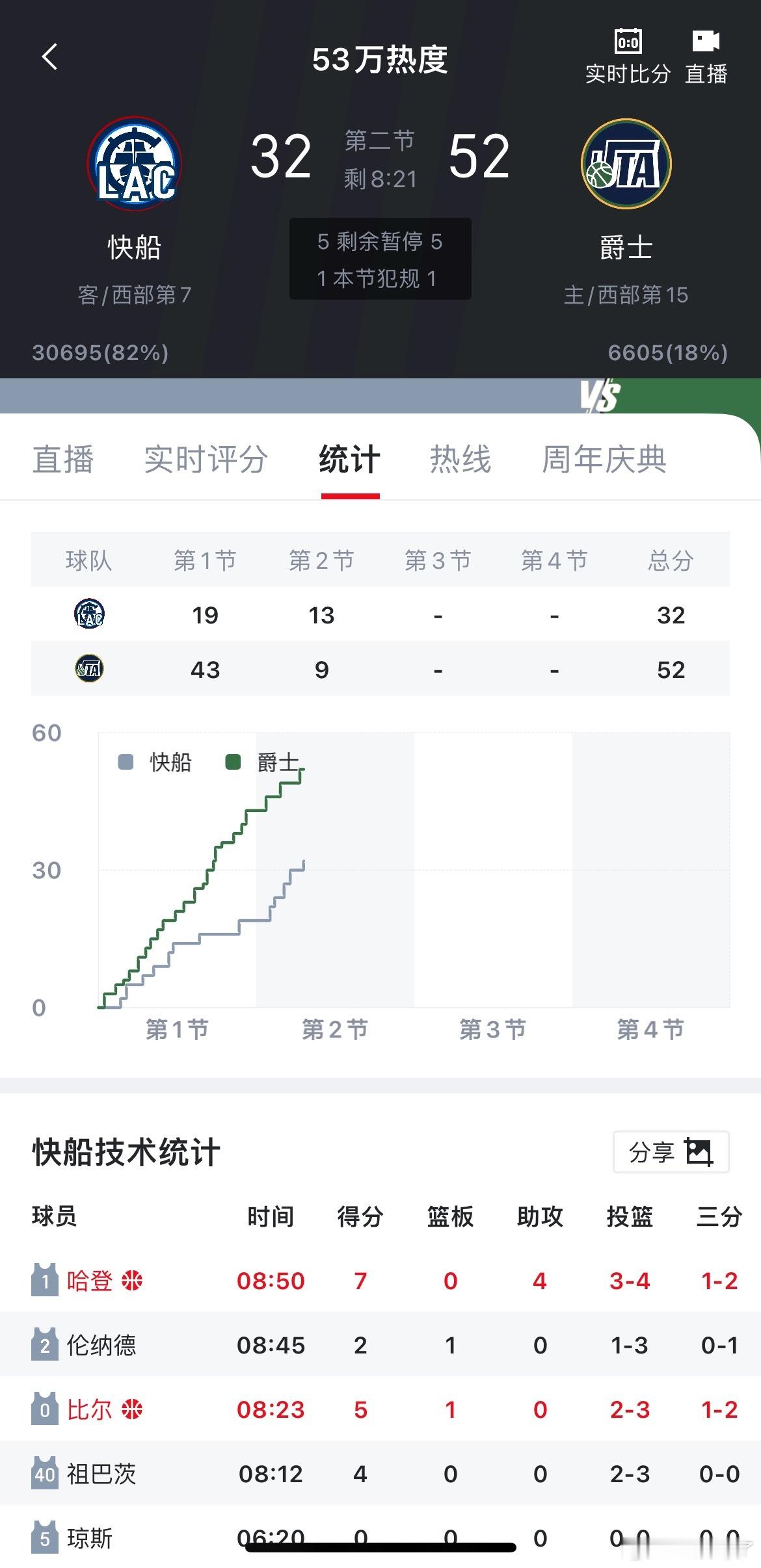 抽象，太抽象[傻眼] 爵士打爆快船爵士单节43分 ​​​