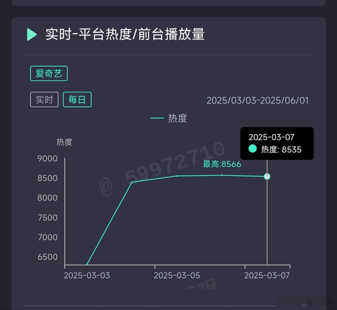 北上昨日断更热度8535，推测云合2250万上下。 ​​​