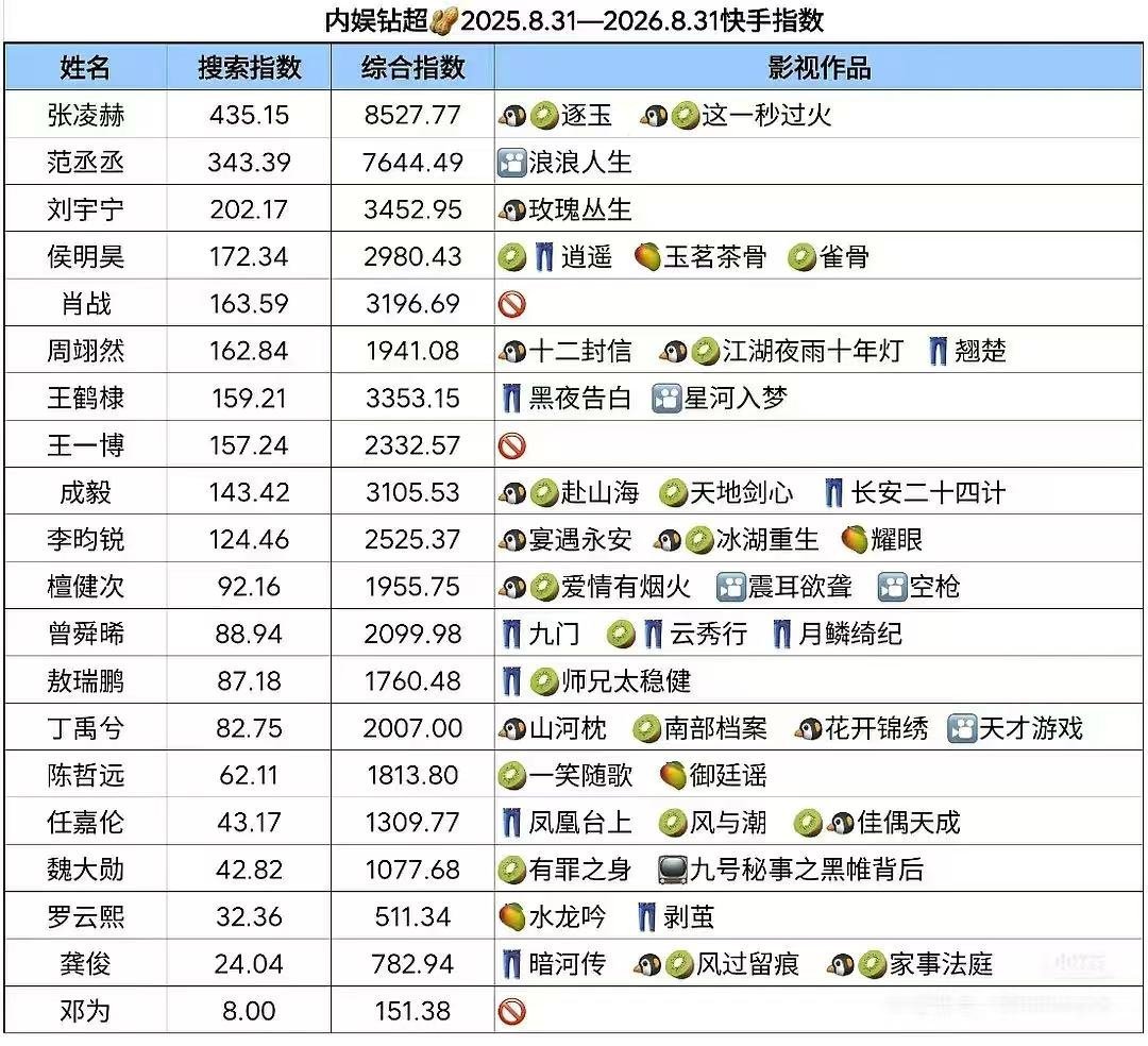 这一年，没什么营销，也没什么舆情，就是靠稳扎稳打的播剧和一次次活动出圈，李昀锐的
