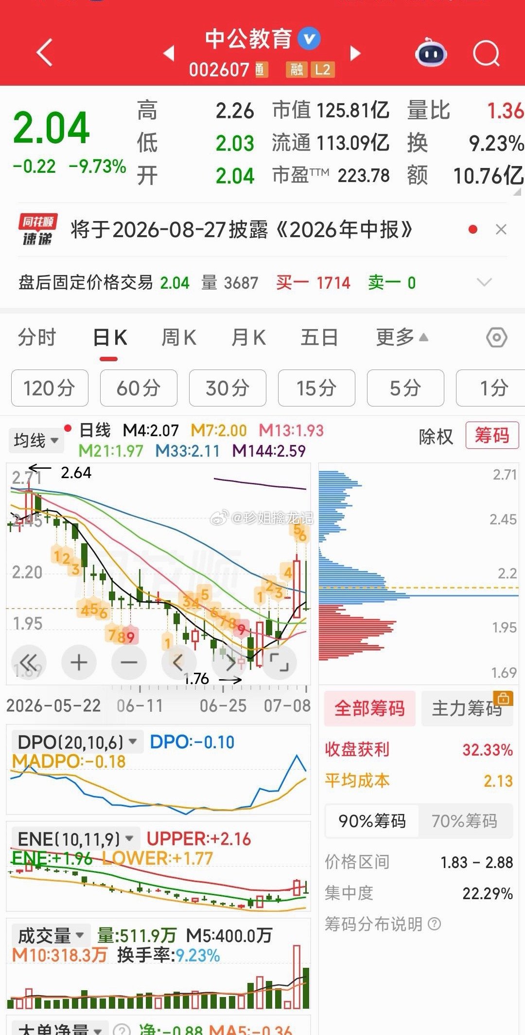 【这叫坚强】中公教育，面对各阶层这么大的打击竟然没跌停，这就叫坚强。人民万岁！ 