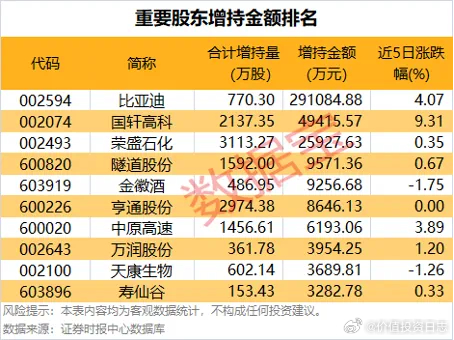 价值投资日志[超话] 7股获重要股东大手笔增持以股权变动日为基准进行统计，近5个