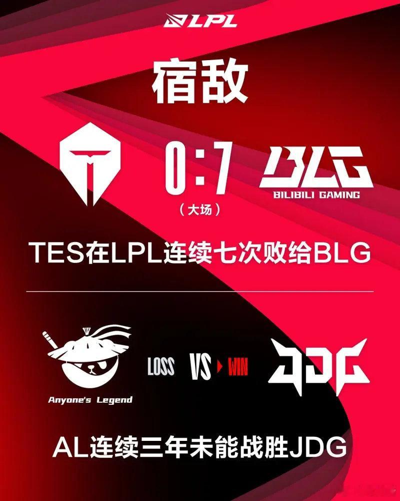 #2024LPL夏季赛##英雄联盟#宿敌：TES在LPL连续七次败给BLG，而A