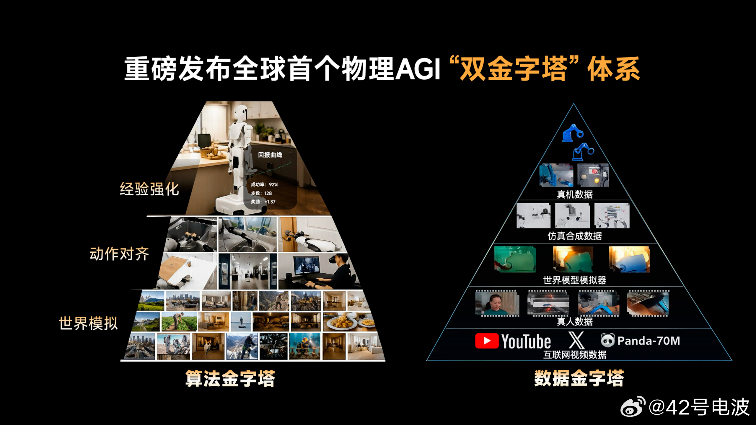 近日，极佳视界公布了五项具身智能领域的进展：发布物理 AGI「双金字塔」体系；发