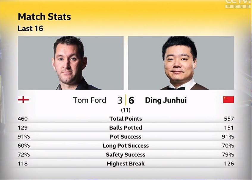 丁俊晖6-3胜福德晋级八强，让我想起当初NBA德隆对保罗的那句话，套用一下，丁俊