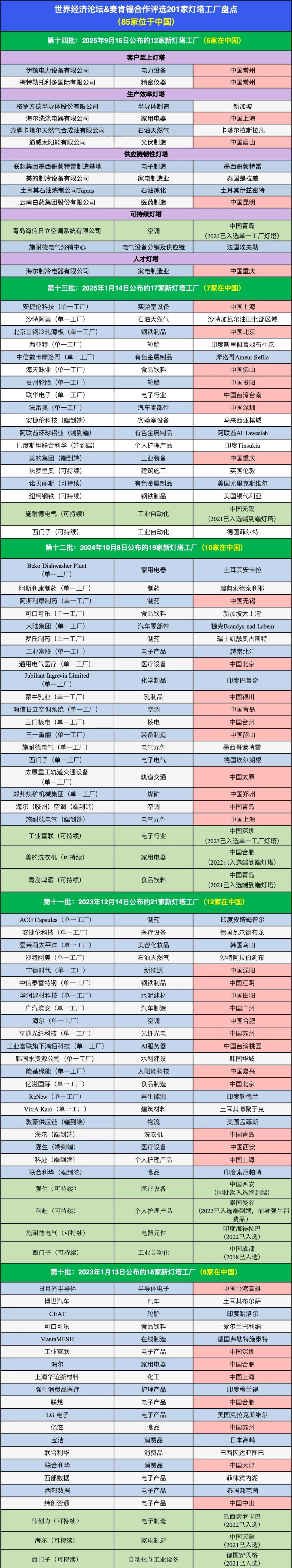 四川又增一个“灯塔工厂”，目前累计四个，多几个这样的工厂就好了。

但这真不是一