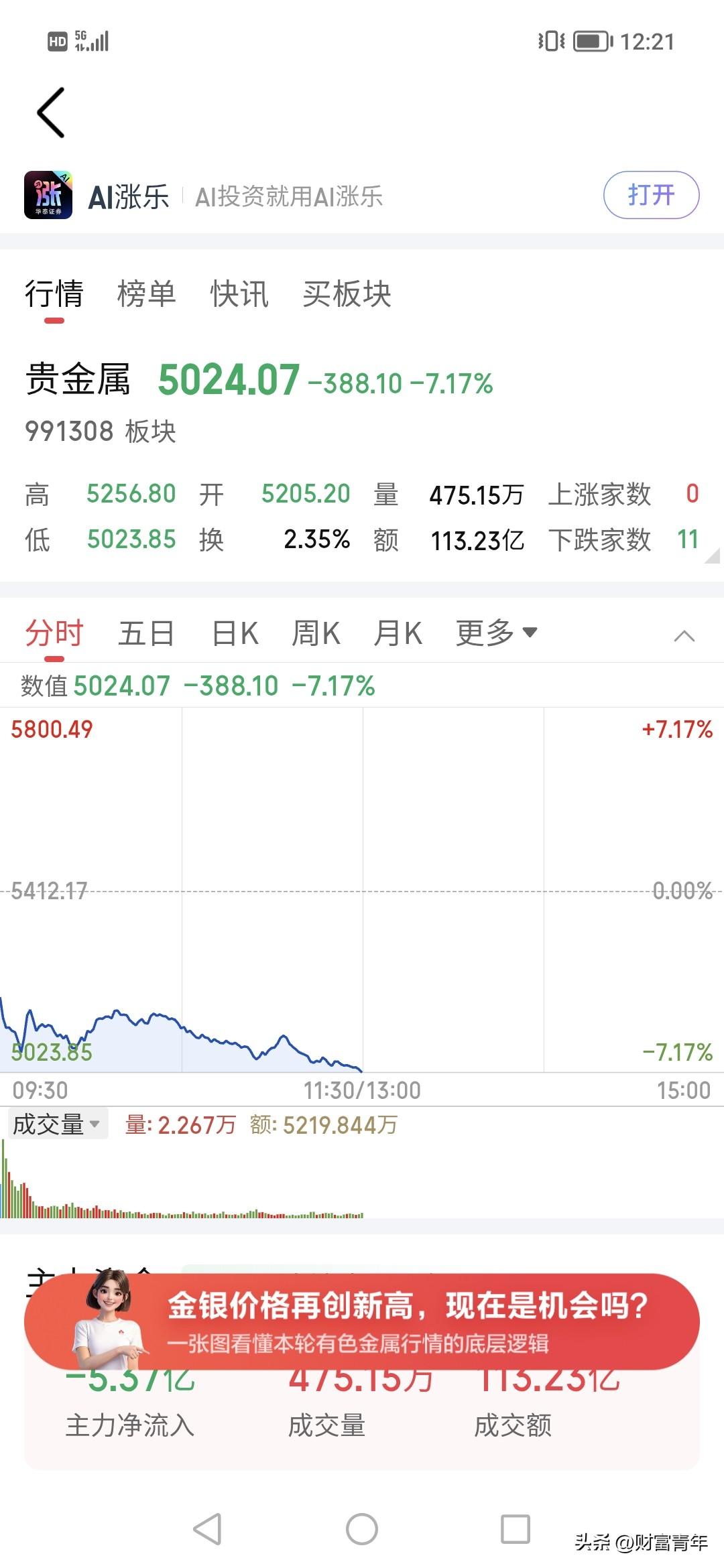 一天不见7%？？买了贵金属的相信今天哭倒在厕所了。。如此大的跌幅，说贵金属抗跌？
