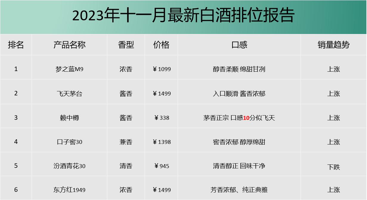 重磅！十一月国内百款名酒排名更新，飞天茅台竟然痛失榜首，洋河勇夺第一，第三名惊呆