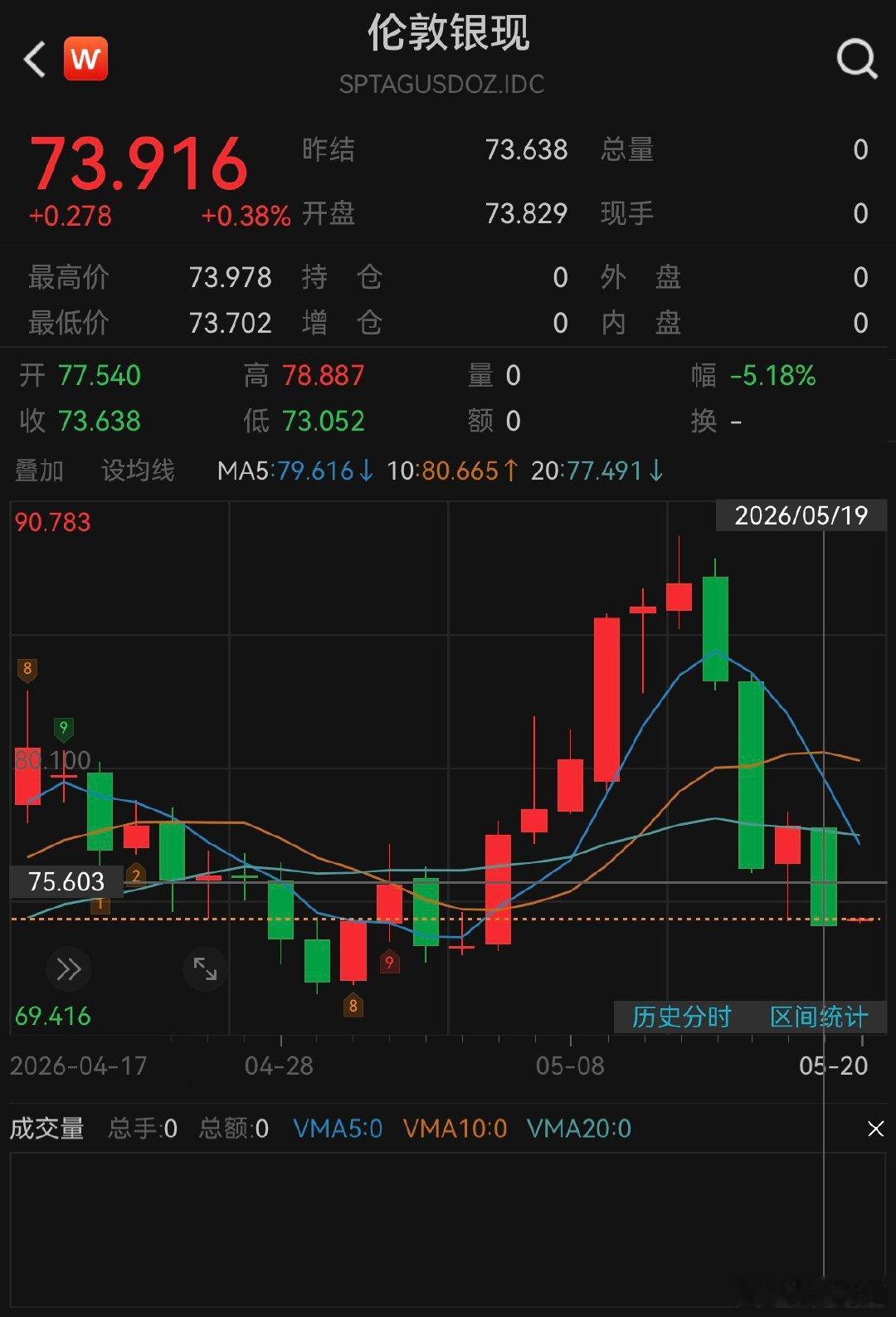 【白银再度暴跌】美东时间5月19日，国际贵金属价格普遍收跌，现货黄金跌1.86%