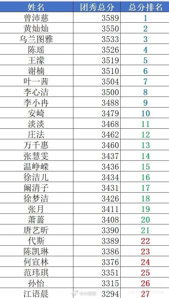乘风破浪的姐姐孙怡江语晨聚是倒一 散是倒一倒二孙怡‖江语晨‖乘风破浪的姐姐‖ 