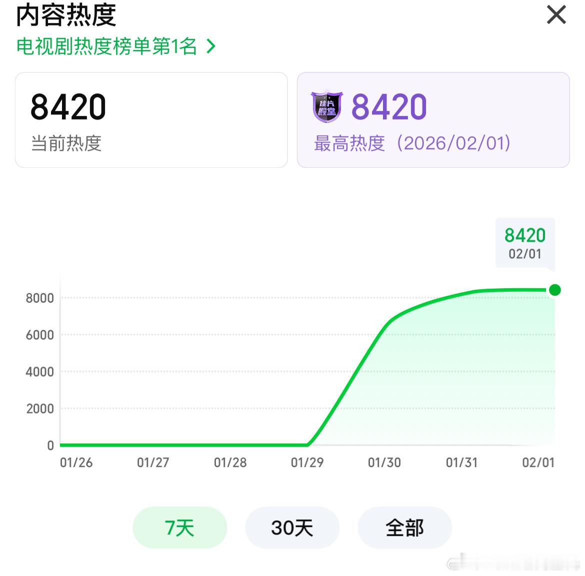 杨紫、胡歌生命树爱奇艺站内热度破8400 实时8420……今晚怎么着也得8500