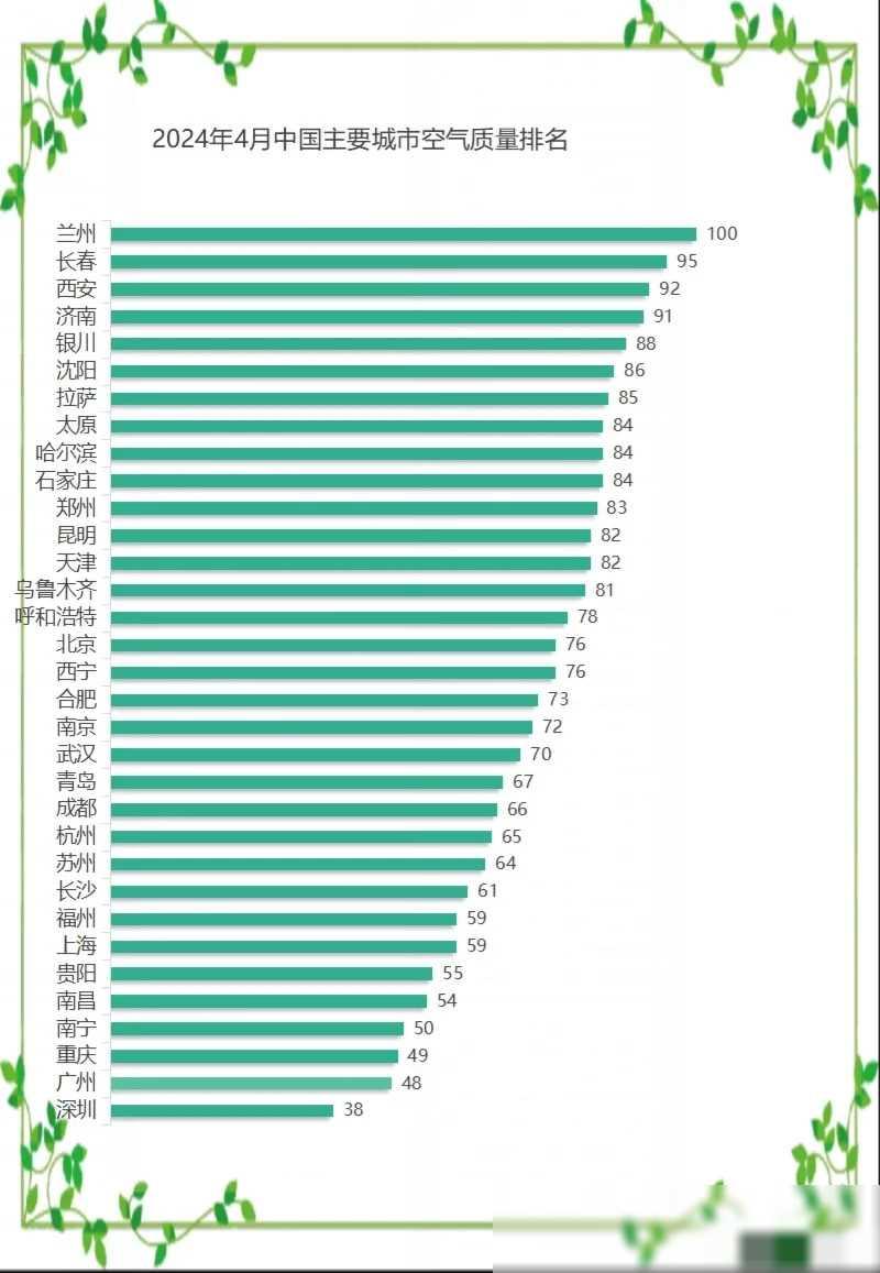 最近，中国主要城市的空气质量排名公布了，引起了人们的广泛关注。前12名的城市都来