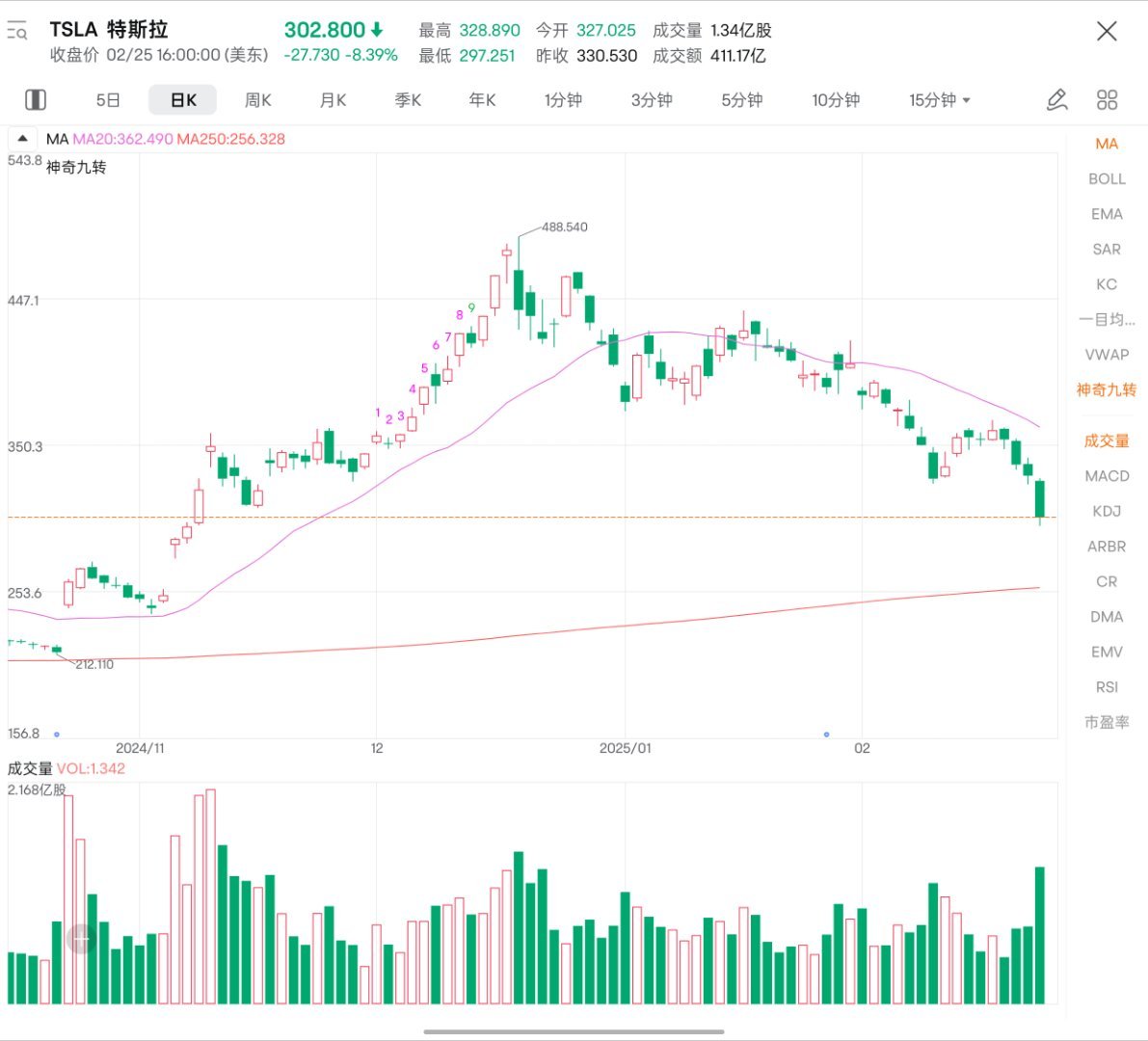 特斯拉市值一夜蒸发6469亿 马哥沉迷于拯救漂亮国，无暇他顾，说真的他真的有点悬