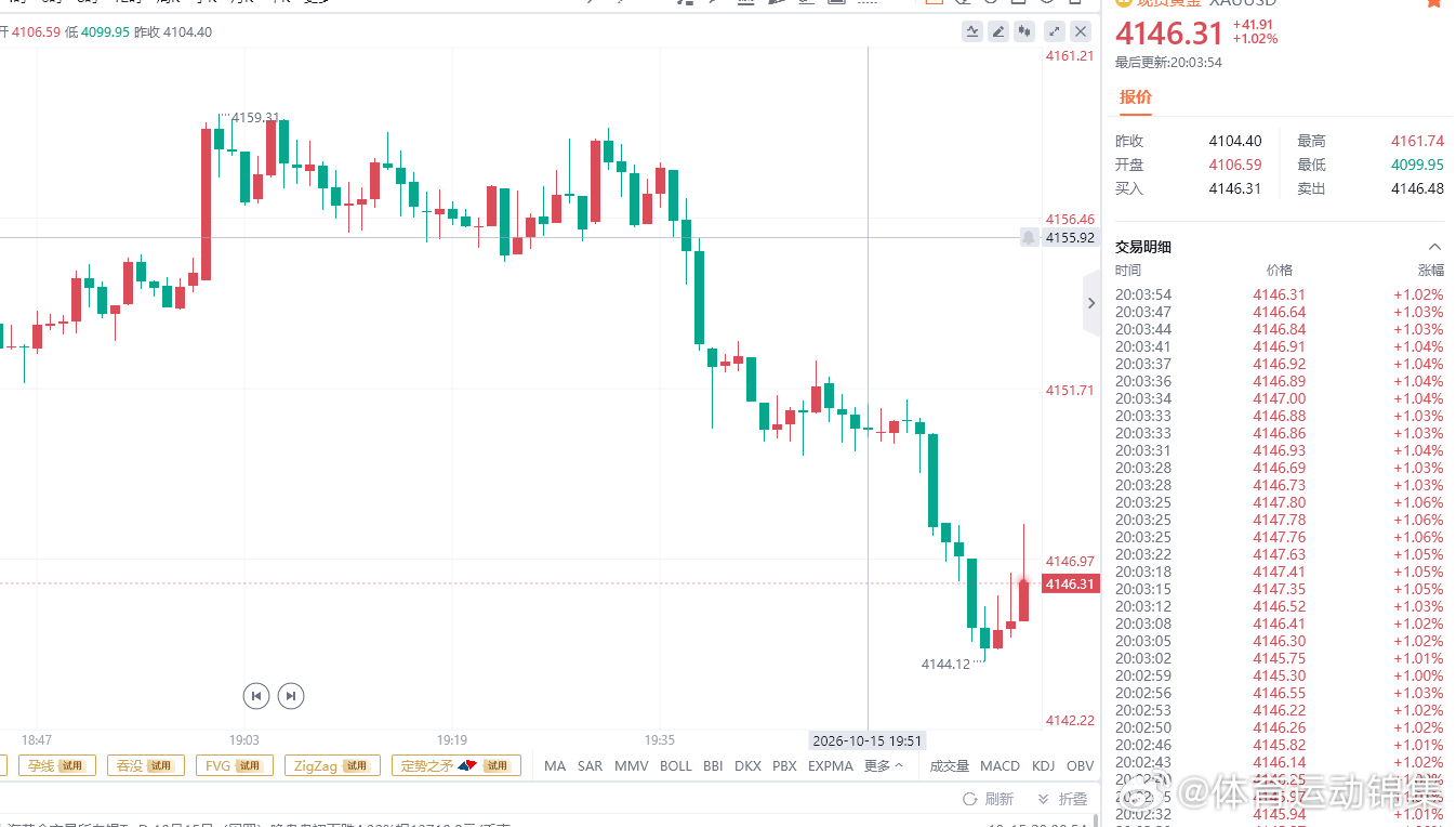 给出黄金4154/55位置直接箜，经过几小时的横盘震荡，最高触及4161位置承压