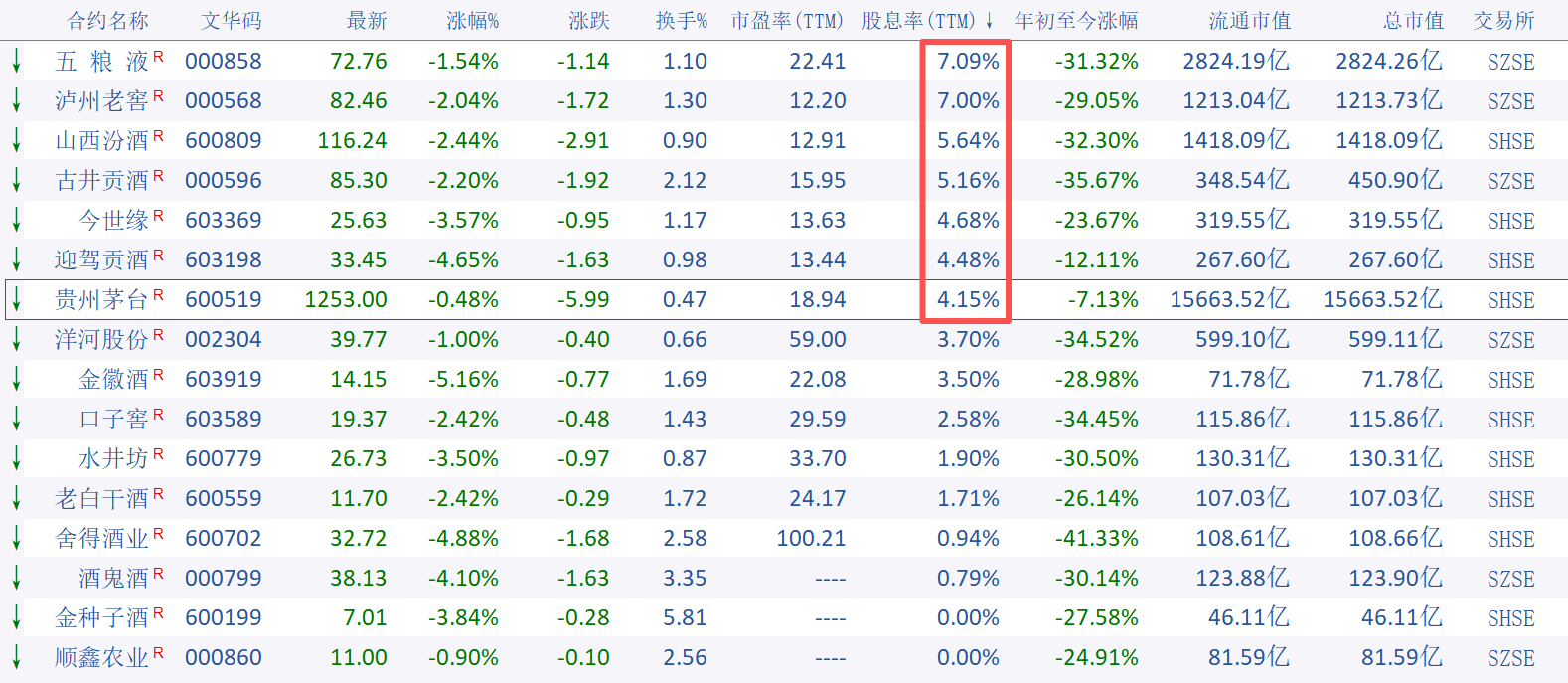 2022年-2023年，银行的股息率达到了6.5%左右，不考虑股价涨跌，一年的股
