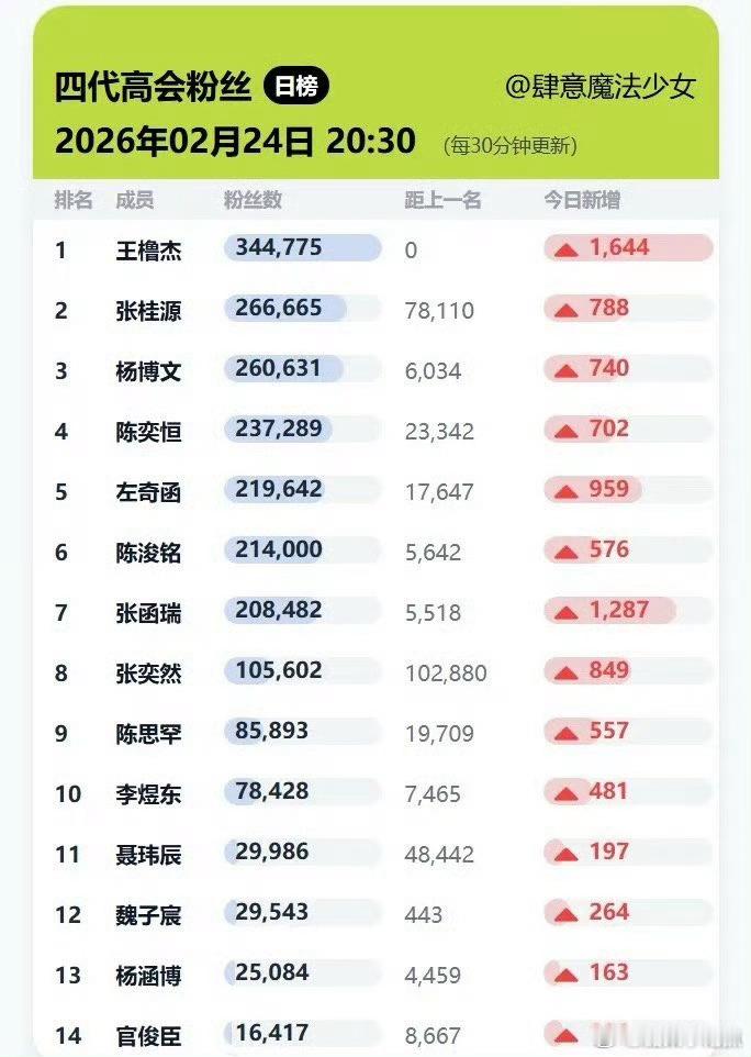 TF家族高会背景你们tf站位是按什么排的？王橹杰名次靠后的时候你说按高会，王橹杰