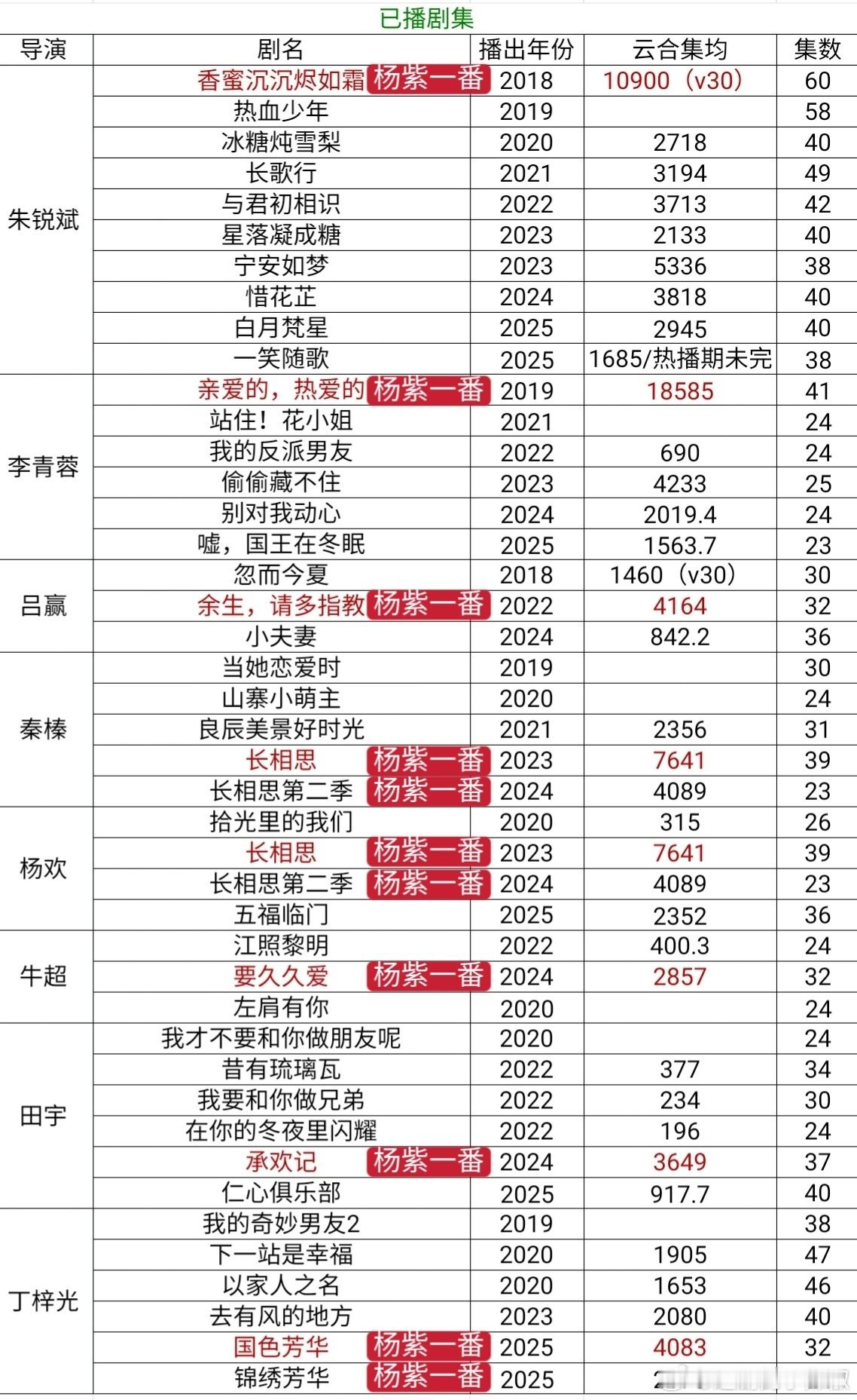 杨紫最新实绩单，这算什么水平？ ​​​