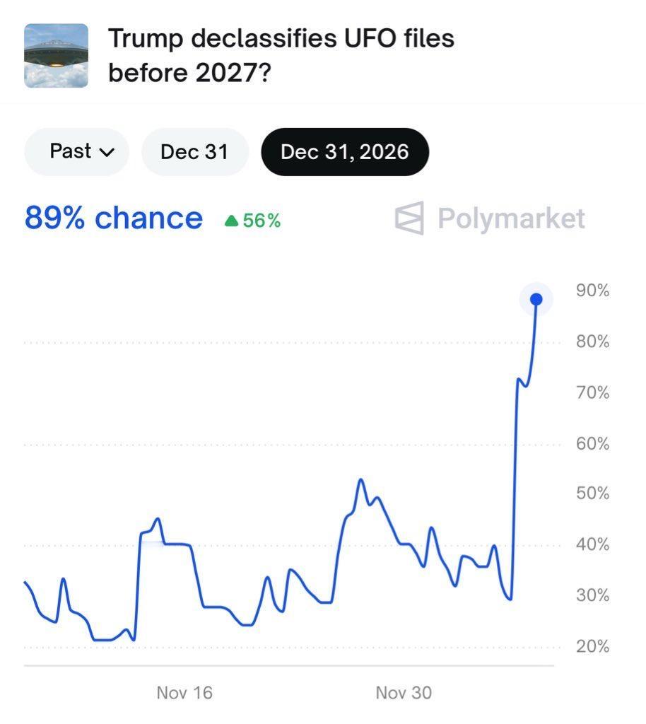 新闻快讯—— 据Polymarket（波利市场）数据显示，美国总统特朗普在202