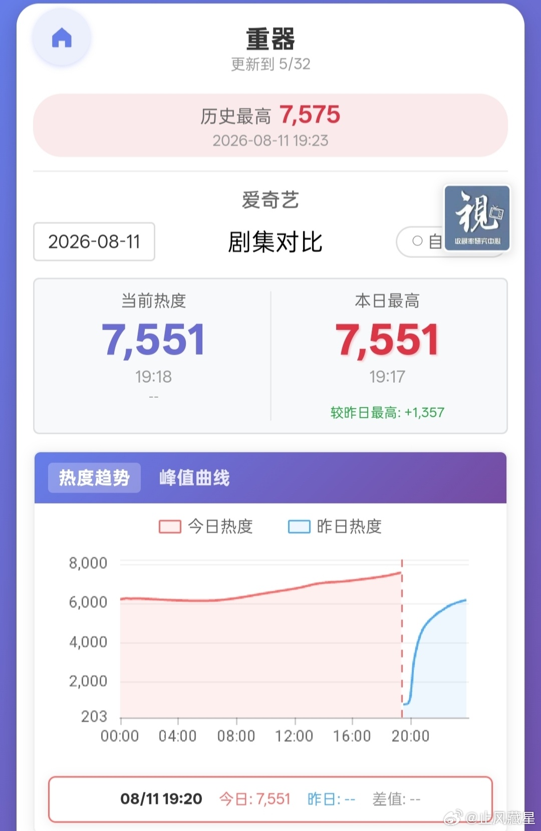 重器 次日🥝站内最高热度预测7800左右