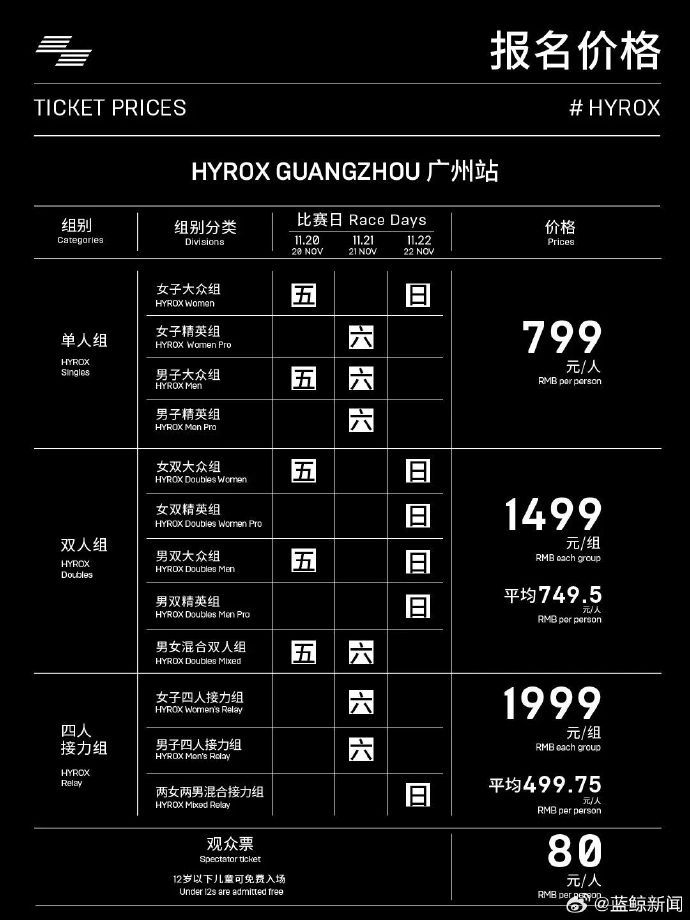 #失禁风波后HYROX赛事报名重启#  【#HYROX赛事报名将重启#，此前因选