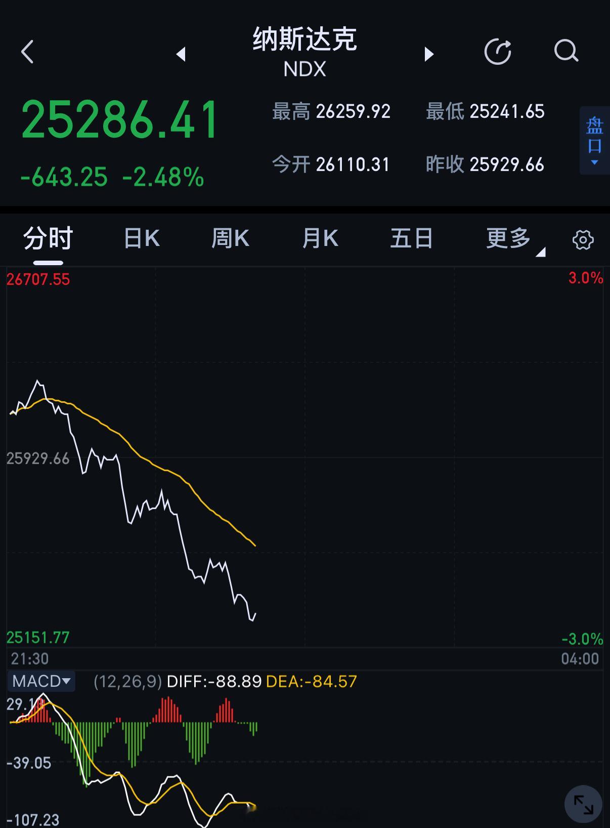 完犊子了一会儿天亮9点半大A又要自由落体了美股