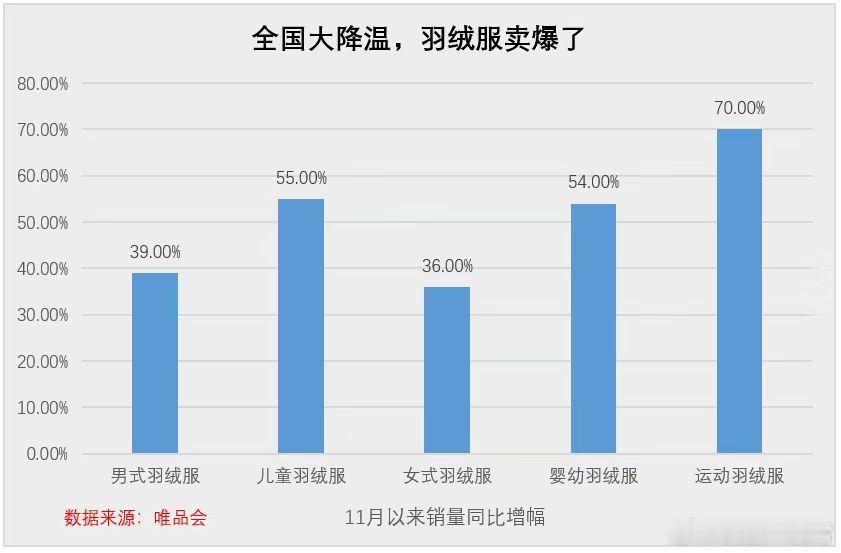 服装市场很奇怪，只要一降温，羽绒服立马爆，不管什么类型。 