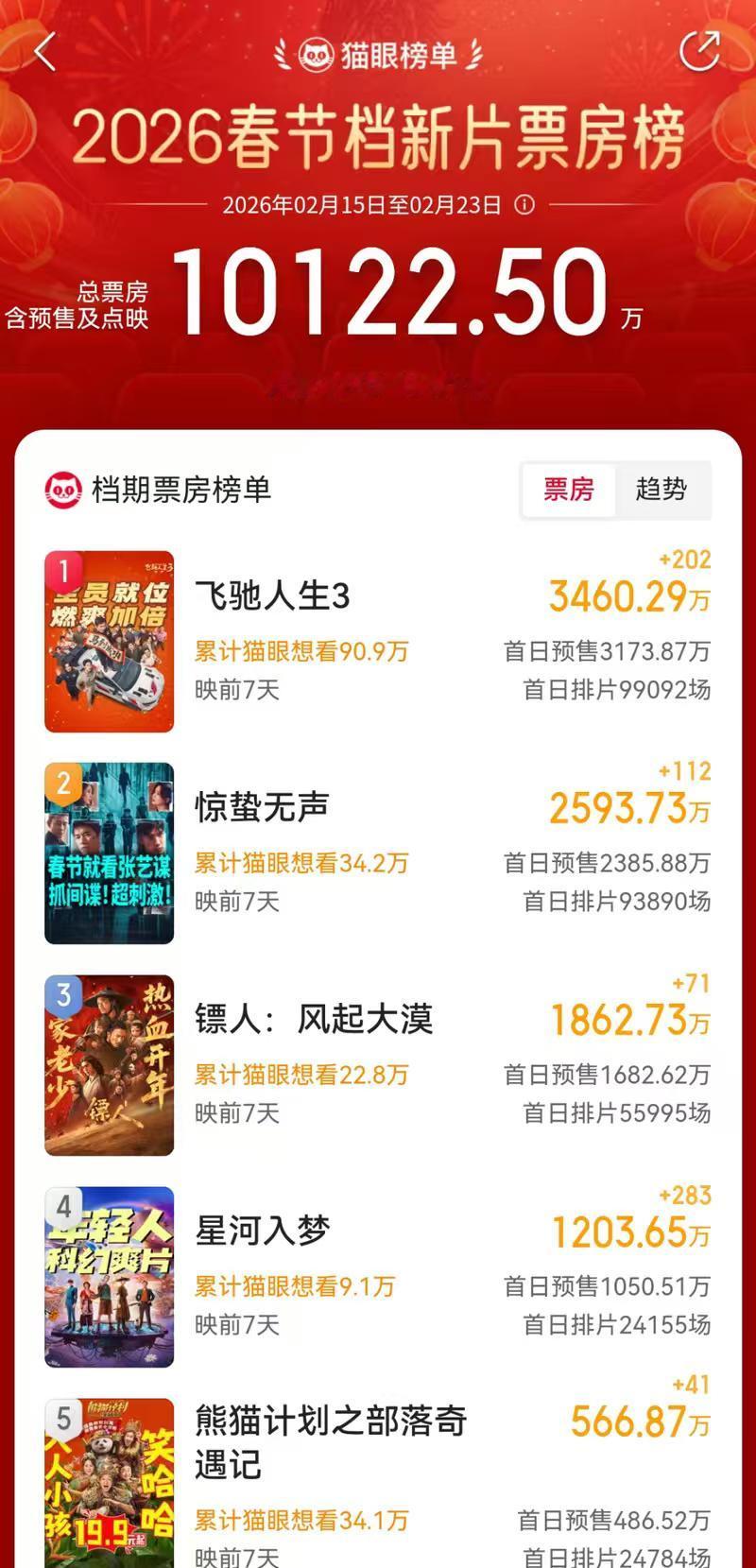 【2026春节档预售爆冷！韩寒沈腾联手“飙”出12000万，《镖人》《惊蛰无声》