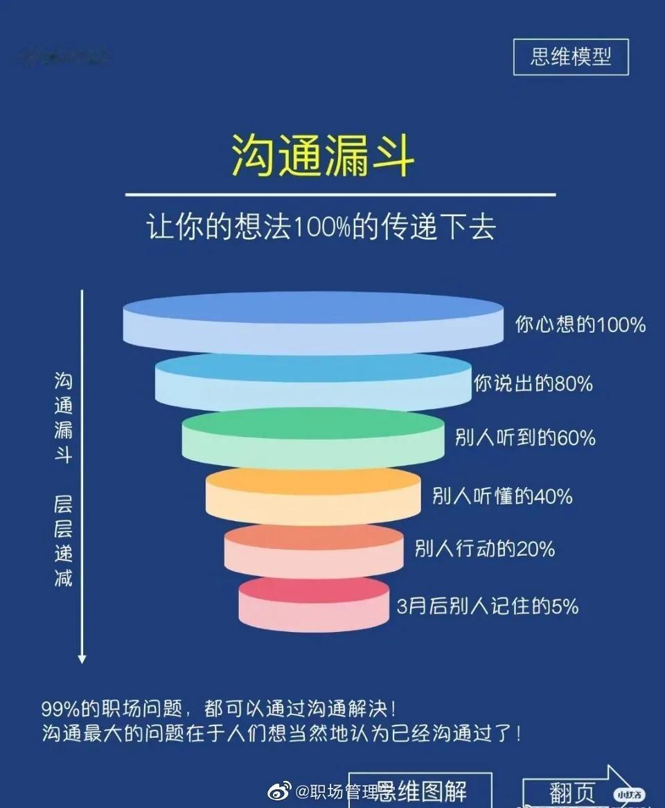 沟通漏斗思维模型