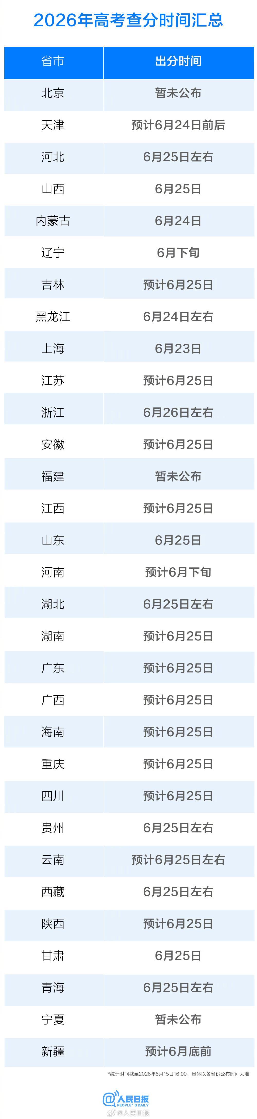 📢【高考查分时间陆续公布！转起接好运，祝所有考生金榜题名！】🎓

最新汇总来