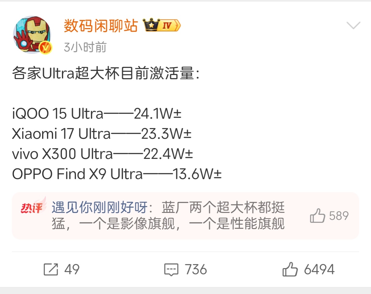 刚发布的时候都说iQOO 15 Ultra贵。哪里贵了？各家都涨价，一点也不贵了