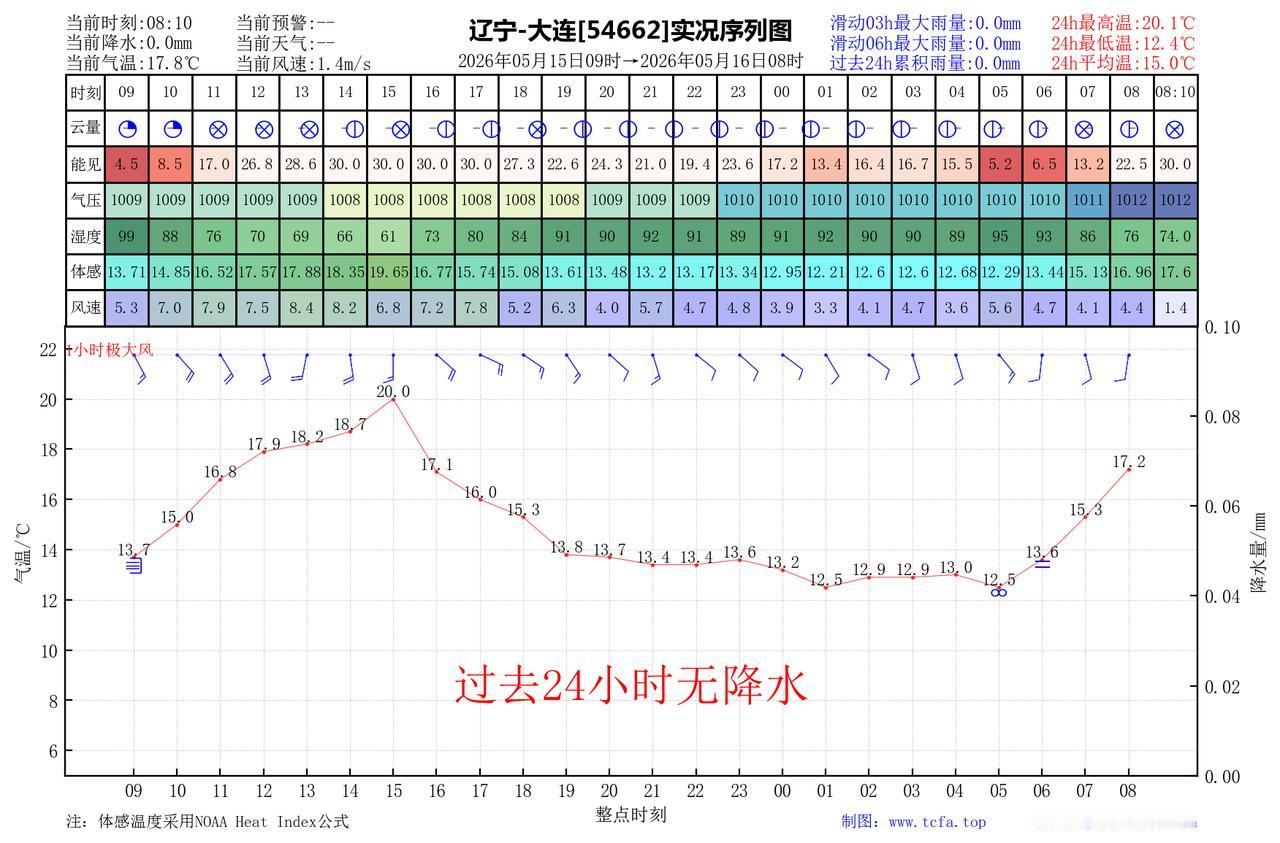 昨日官方预报：大连5月15日白天到夜间晴间多云，有雾，东南风5到6级减弱到4到5