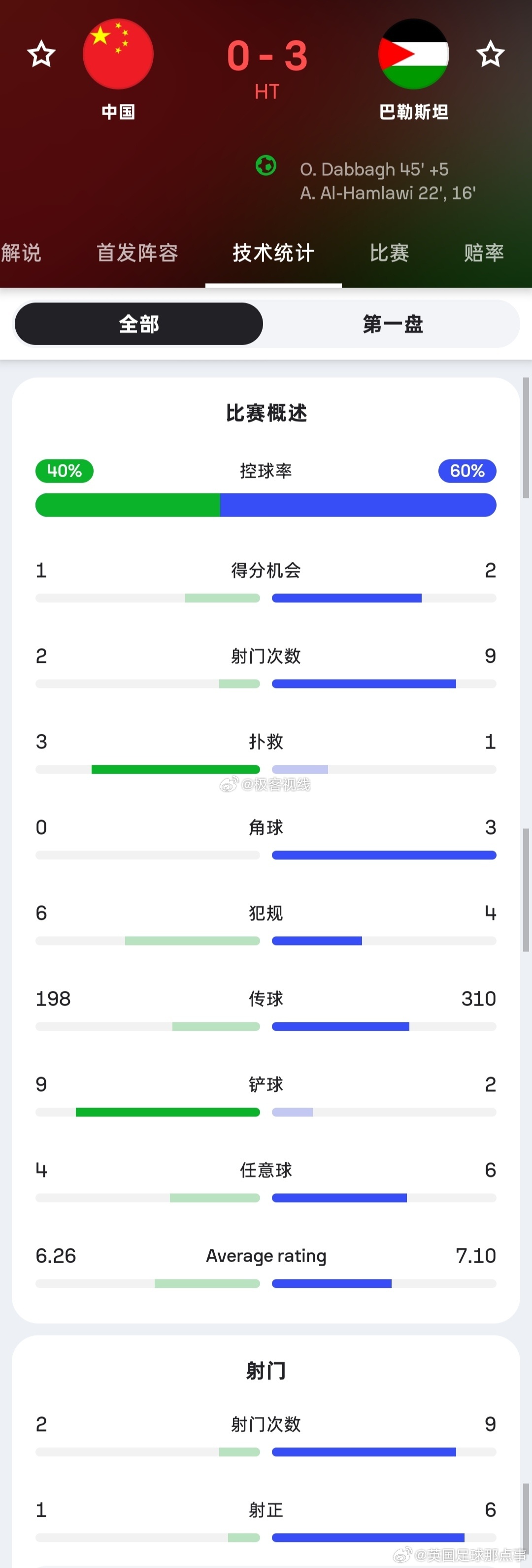 国足2球落后巴勒斯坦 下班路过烧烤摊，几个膀大腰圆的花臂大哥赤着胳膊，桌上摔着空